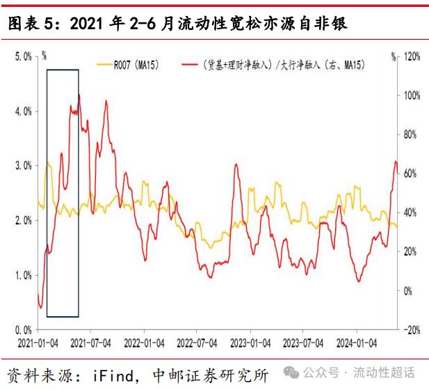 中邮·固收|非银流动性宽松会一直持续吗？