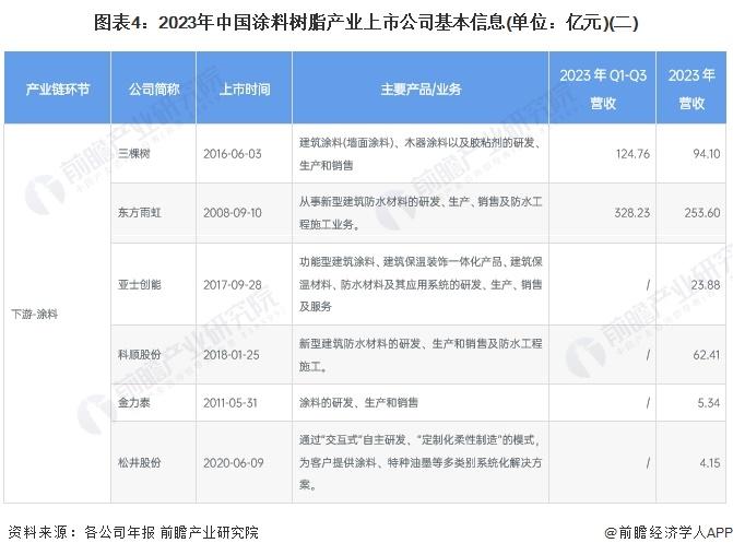 【最全】2024年中国涂料树脂行业上市公司全方位对比(附业务布局汇总、业绩对比、业务规划等)