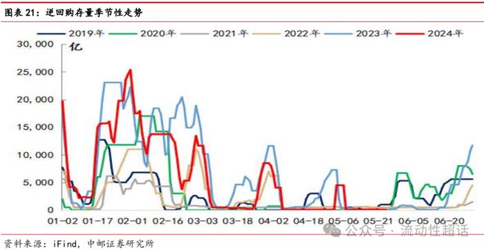 中邮·固收|非银流动性宽松会一直持续吗？