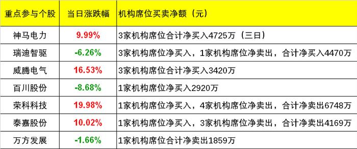 【数据看盘】四大期指多空双方均大幅减仓 活跃游资博弈电改股