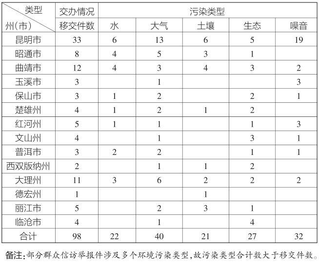 中央第七生态环境保护督察组向云南省转办第十八批群众信访举报件98件