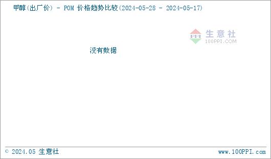 生意社：供应紧 外盘涨 POM行情走高