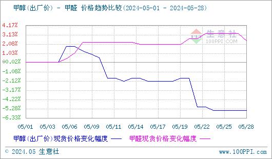 生意社：山东甲醛市场行情震荡上涨