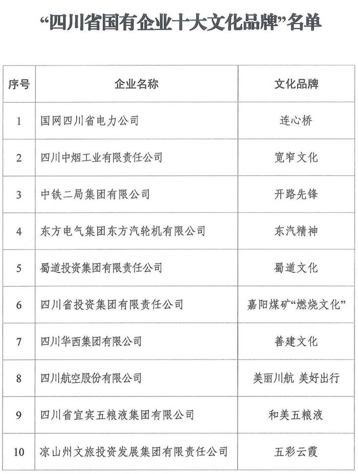 “四川省国有企业十大文化品牌”发布，来看全名单