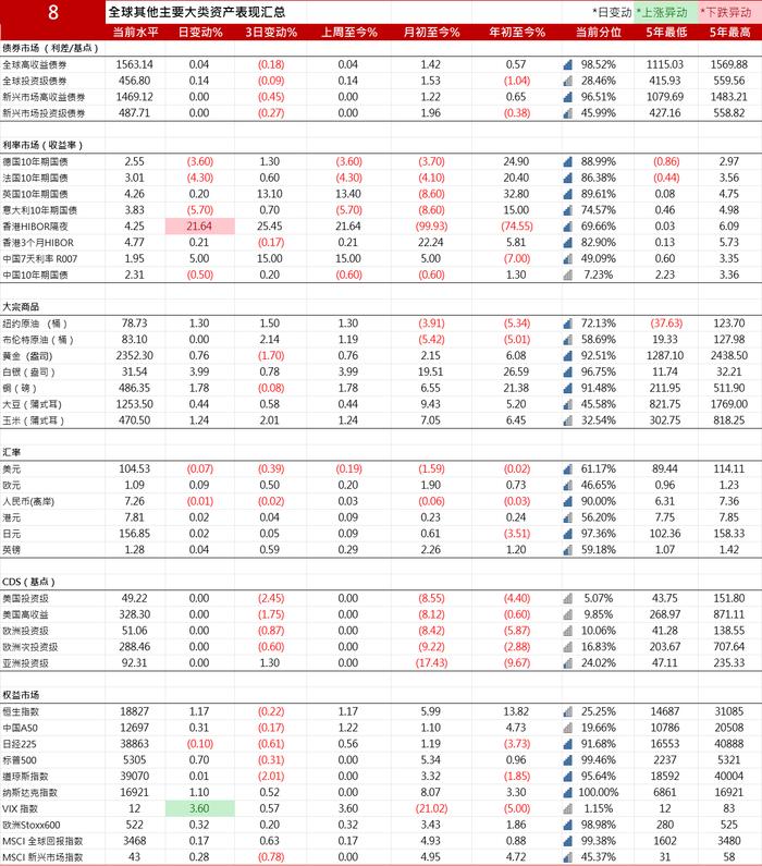 德国10年期国债收益率下跌3.6个基点报2.547%| 全球主要大类资产表现汇总20240528