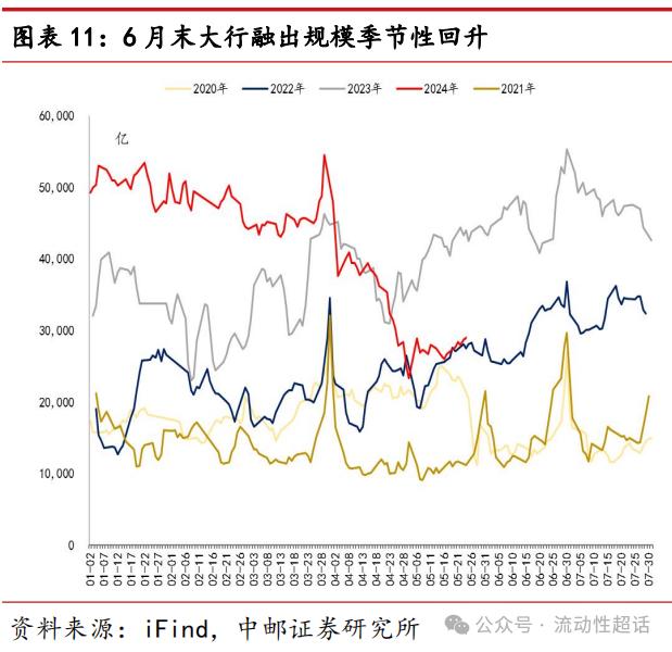 中邮·固收|非银流动性宽松会一直持续吗？