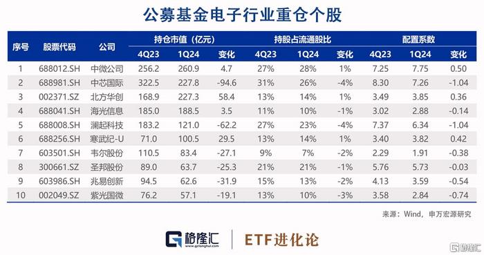 大基金三期启航，盘点公募基金一季度对半导体板块的持仓