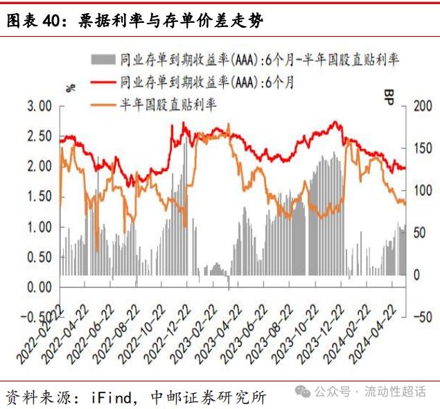 中邮·固收|非银流动性宽松会一直持续吗？