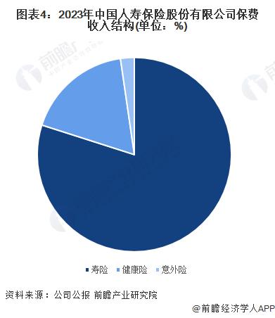 2024年中国人寿保险行业龙头企业分析 中国人寿保费收入突破6000亿元【组图】