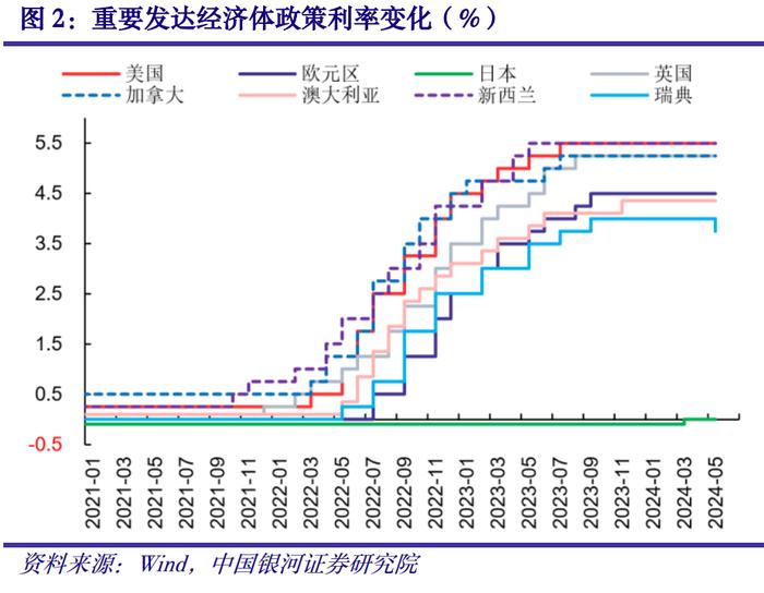 【中国银河宏观】海外宏观周报：联储降息预期回落，欧元区温和补库有望