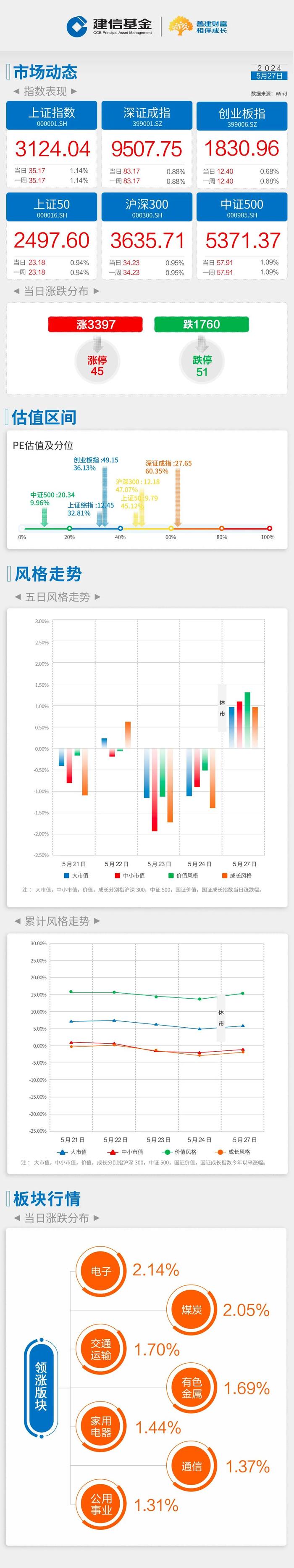 建信基金｜每日播报-市场开启反弹模式，沪指单边上行涨逾1%，收复3100点