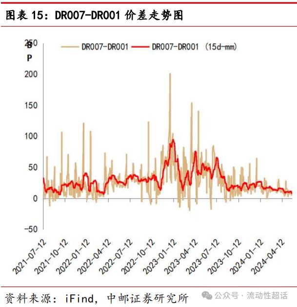 中邮·固收|非银流动性宽松会一直持续吗？