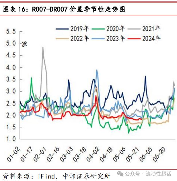 中邮·固收|非银流动性宽松会一直持续吗？