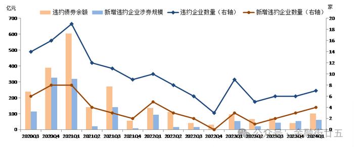 【金研•深度】2024年第一季度债券市场违约情况简析