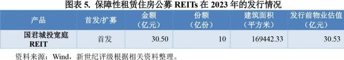 【专题研究】2023年保障性租赁住房公募REITs市场概况与展望