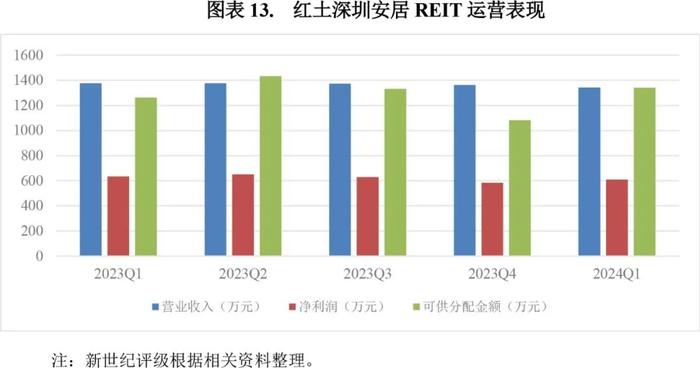 【专题研究】2023年保障性租赁住房公募REITs市场概况与展望