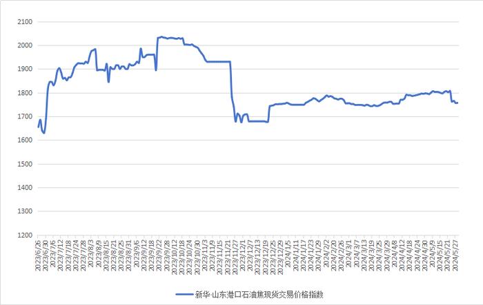 新华指数|5月28日山东港口石油焦现货交易价格指数上涨