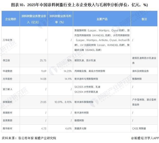 【最全】2024年中国涂料树脂行业上市公司全方位对比(附业务布局汇总、业绩对比、业务规划等)