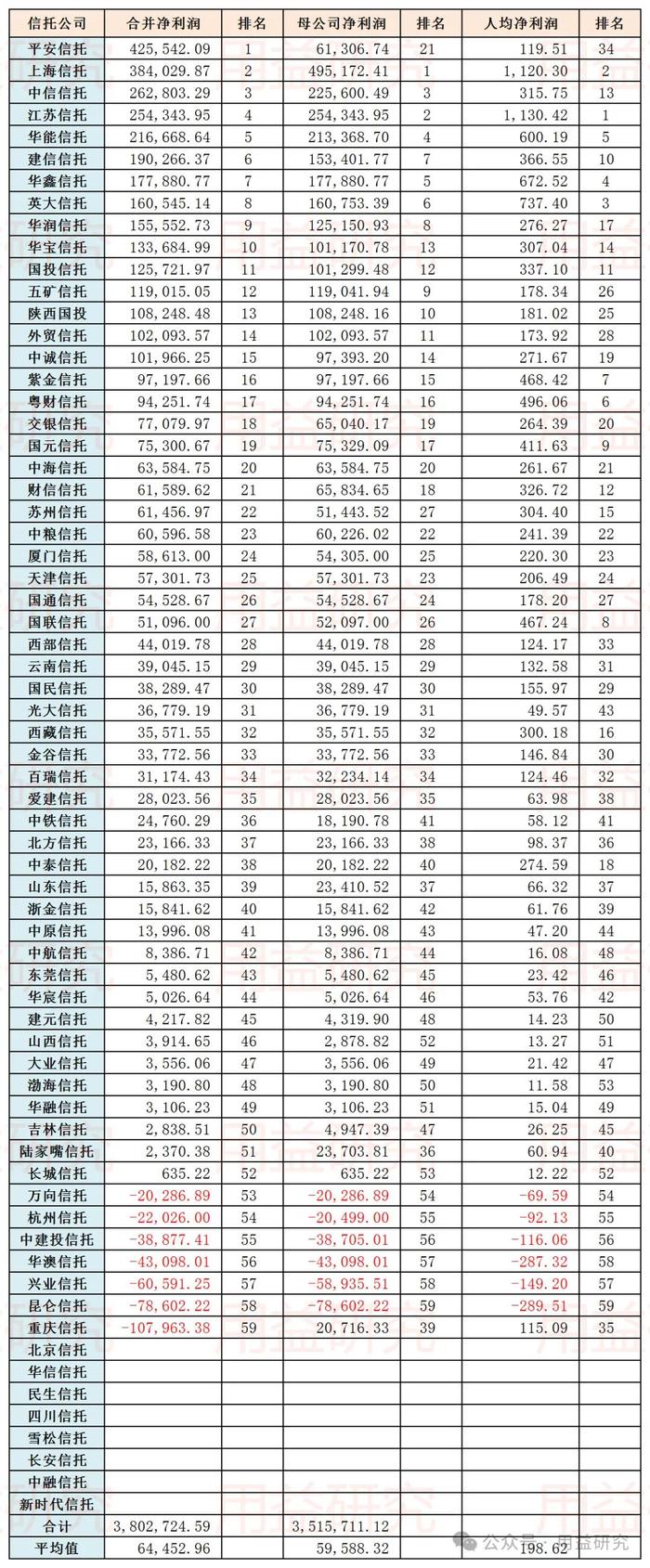 2023年信托公司单项指标排名之净利润