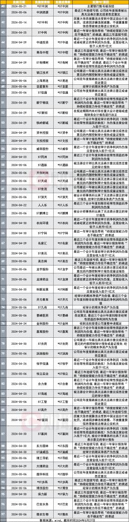 新国九条落地40天，近百家上市公司被ST，平均每天超2家，16家锁定退市