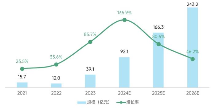 赛迪顾问：2023年中国人形机器人发展势能快速释放，2026年产业规模有望突破200亿元
