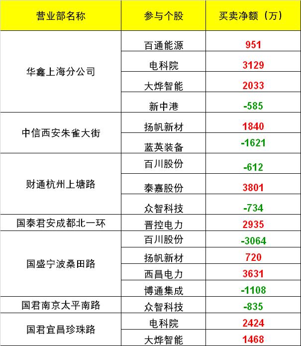 【数据看盘】四大期指多空双方均大幅减仓 活跃游资博弈电改股