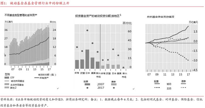 如何看待被动投资时代下的股市演绎？