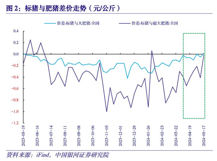 【中国银河宏观】物价高频数据周报：二育冲击短期供应节奏