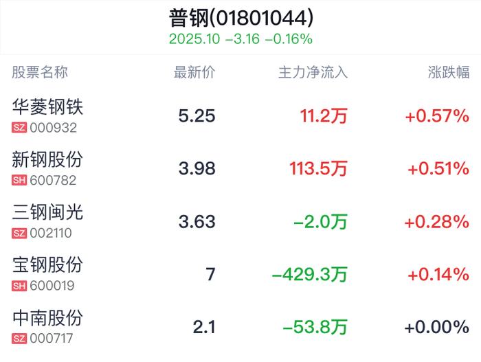 普钢行业盘中拉升，华菱钢铁涨0.57%