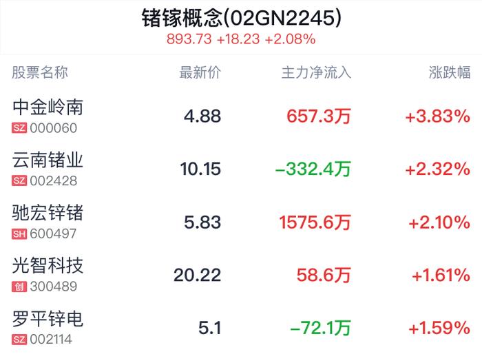 锗镓概念盘中拉升，中金岭南涨3.83%