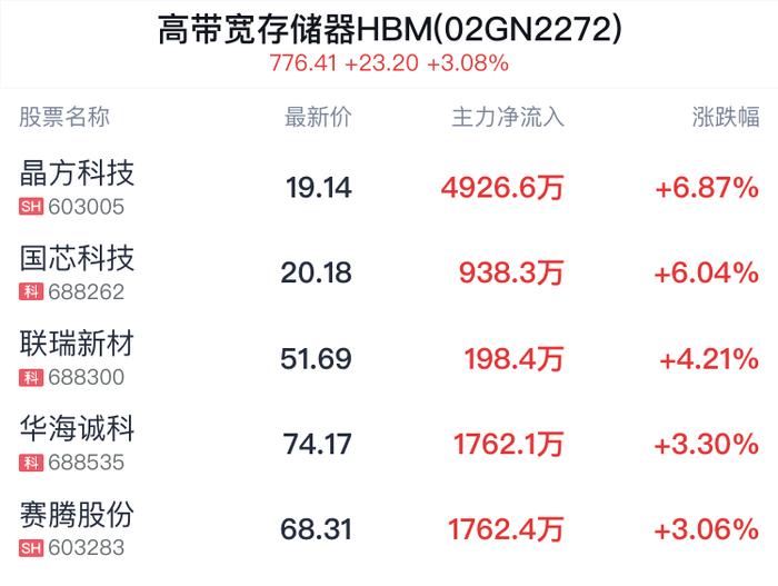 高带宽存储器HBM概念盘中拉升，晶方科技涨6.87%