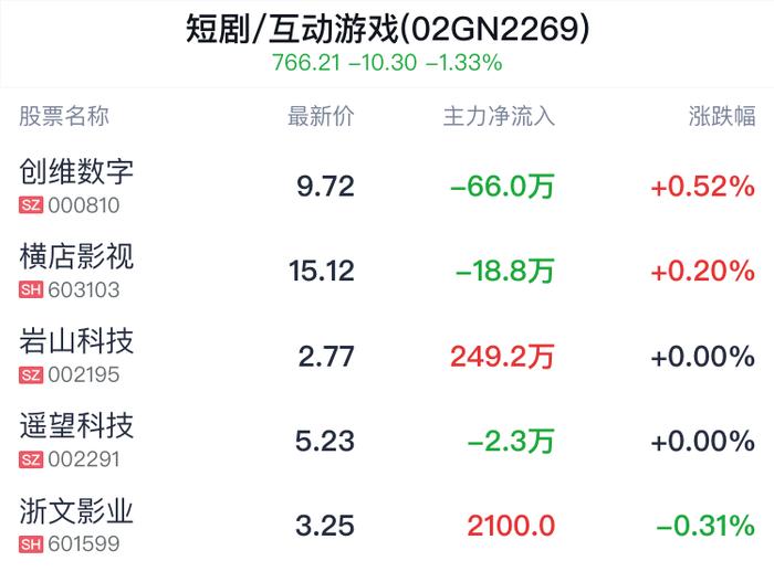 短剧/互动游戏概念盘中拉升，创维数字涨0.52%