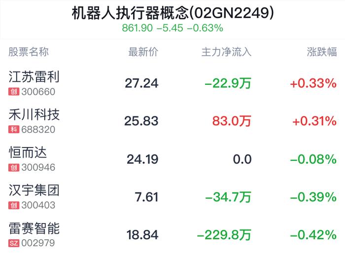 机器人执行器概念盘中拉升，江苏雷利涨0.33%