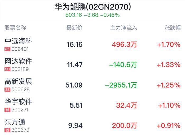 华为鲲鹏概念盘中拉升，中远海科涨1.70%