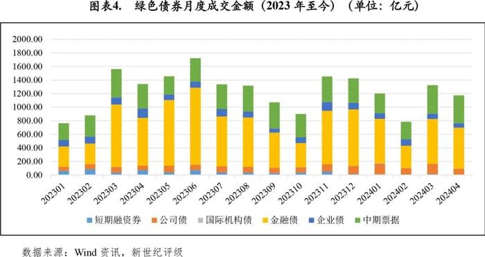 【绿债研究】绿色债券发行规模环比同比均明显下滑——2024年4月中国绿色债券市场发行和交易概况
