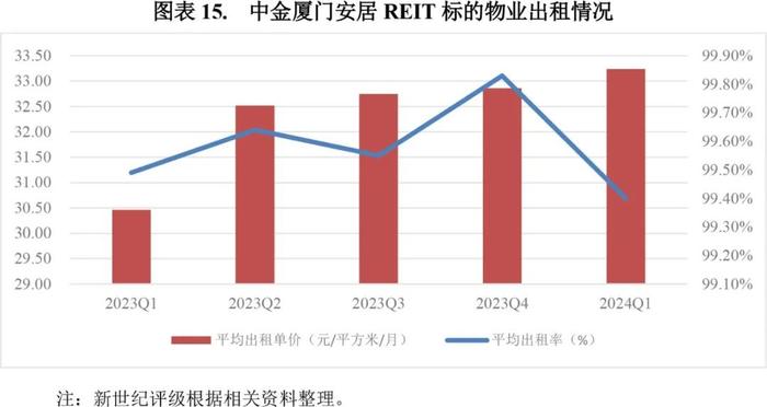 【专题研究】2023年保障性租赁住房公募REITs市场概况与展望