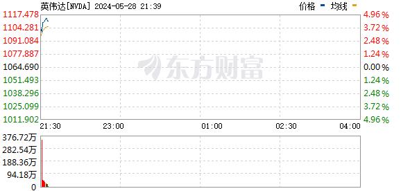 纳指再创历史新高 英伟达股价突破1100美元