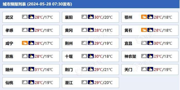 湖北今天多云到晴天 明起大范围雨水上线西南部有中到大雨