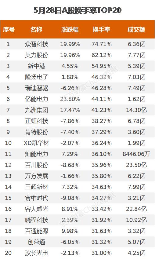 活跃个股：通富微电成交43亿元 众智科技换手率达74%