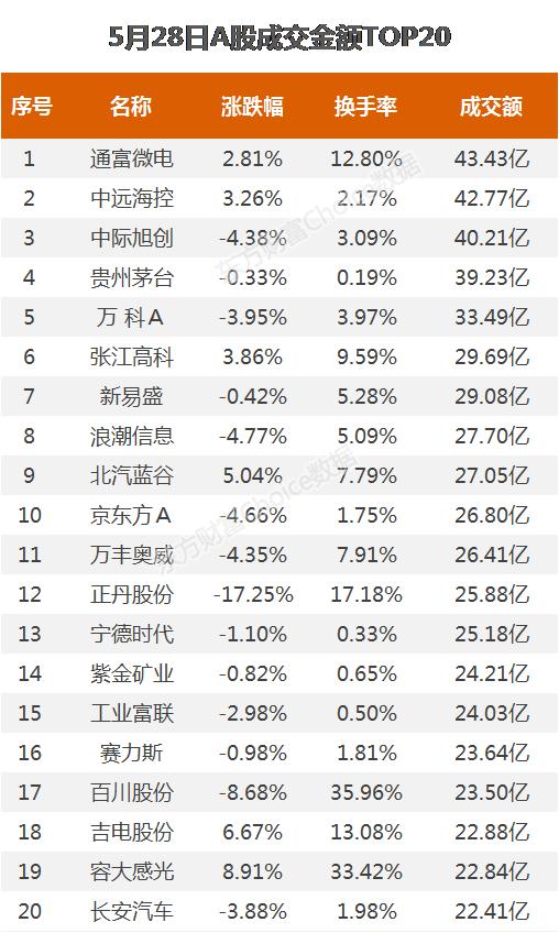 活跃个股：通富微电成交43亿元 众智科技换手率达74%