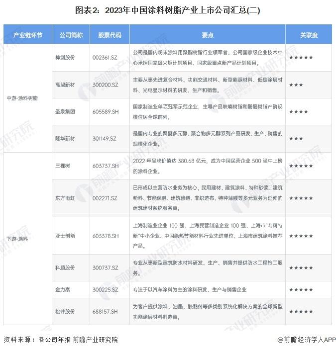 【最全】2024年中国涂料树脂行业上市公司全方位对比(附业务布局汇总、业绩对比、业务规划等)