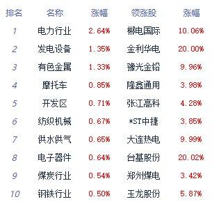 午评：沪指窄幅震荡半日涨0.01% 电力板块领涨