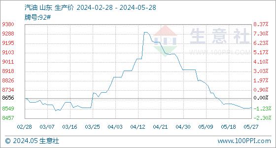 5月28日生意社汽油基准价为8562.20元/吨