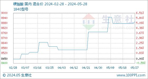 5月28日生意社硬脂酸基准价为8900.00元/吨