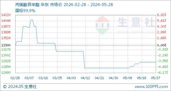 5月28日生意社丙烯酸异辛酯基准价为12800.00元/吨