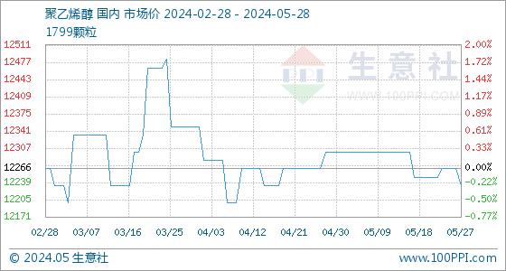 5月28日生意社聚乙烯醇基准价为12233.33元/吨