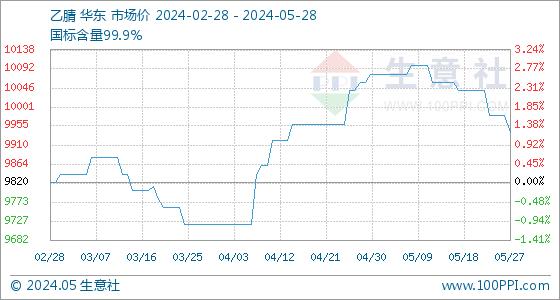 5月28日生意社乙腈基准价为9940.00元/吨