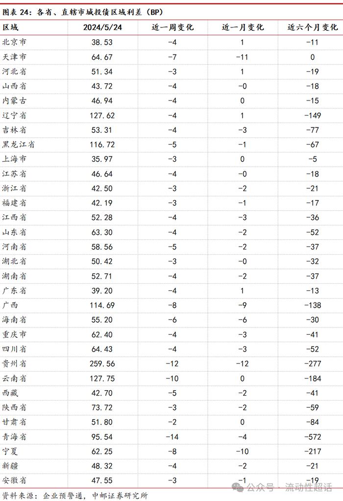 中邮·固收|福建：非重点省份化债情况知多少