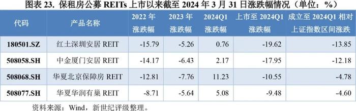 【专题研究】2023年保障性租赁住房公募REITs市场概况与展望