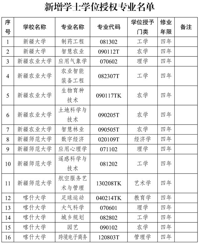 速看！新疆13所高校新增这些本科专业